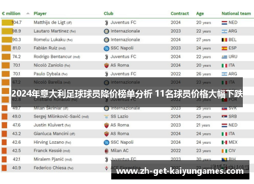 2024年意大利足球球员降价榜单分析 11名球员价格大幅下跌 2024年意大利足球球员降价榜单分析 11名球员价格大幅下跌